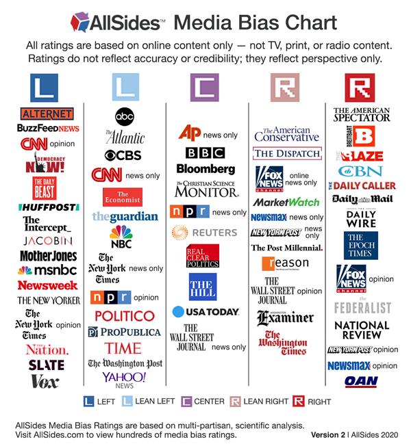 Media bias Chart