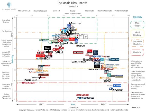 mediabiaschart2